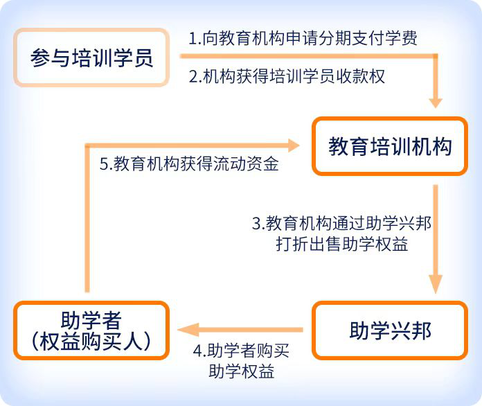 助學(xué)興邦平臺(tái)投資年化收益10%，靠譜不靠譜？