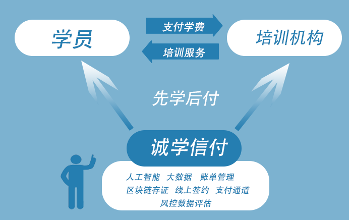 為什么選擇“誠(chéng)學(xué)信付”教育分期平臺(tái)？招生無憂、資金無憂
